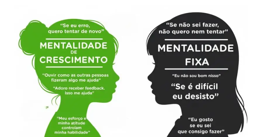 Infográfico comparando a Mentalidade de Crescimento, que abraça desafios e feedback, com a Mentalidade Fixa, que evita dificuldades.